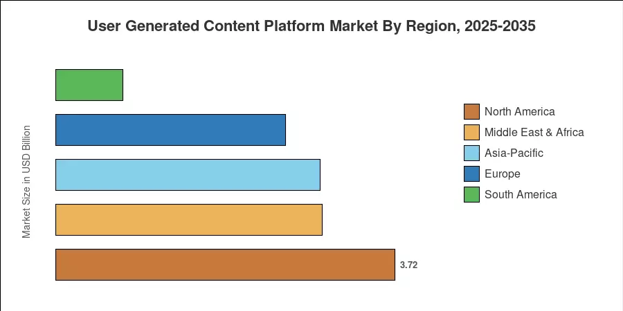 User Generated Content Platform Market By Region, 2025-2035