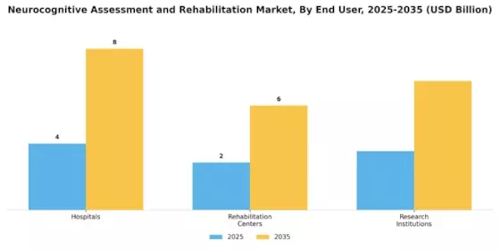 Neurocognitive Assessment Rehabilitation Market
 Segment Image 3