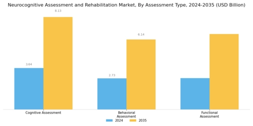 Neurocognitive Assessment Rehabilitation Market
 Segment Image 0