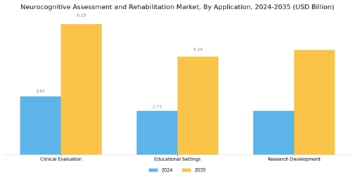 Neurocognitive Assessment Rehabilitation Market
 Segment Image 1