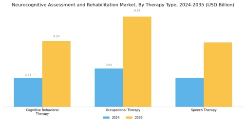 Neurocognitive Assessment Rehabilitation Market
 Segment Image 2