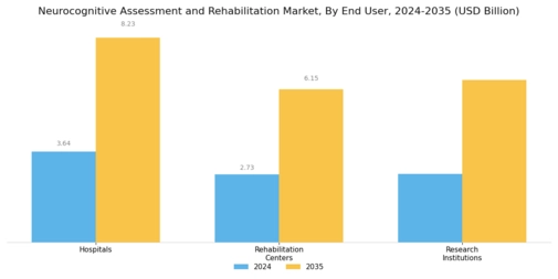 Neurocognitive Assessment Rehabilitation Market
 Segment Image 3