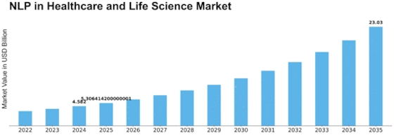 Nlp In Healthcare Life Science Market Size