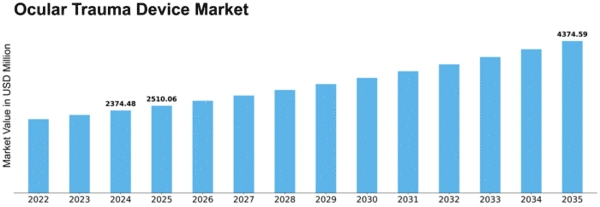 Ocular Trauma Device Market Size