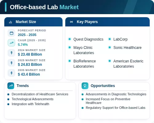 Lab Sample Share Office-based Lab Market Size, Share, Trends, Report 2035
