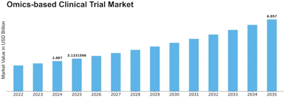 Omics Based Clinical Trial Market Size