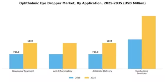 Ophthalmic Eye Dropper Market Segment Image 0