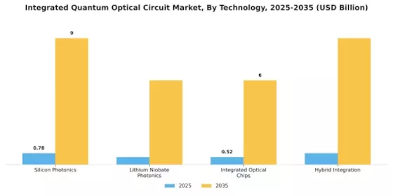 Integrated Quantum Optical Circuit Market Segment Image 0