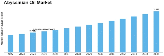 Abyssinian Oil Market Size