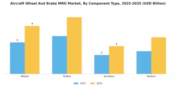 Aircraft Wheel and Brake MRO Market Segment Image 2