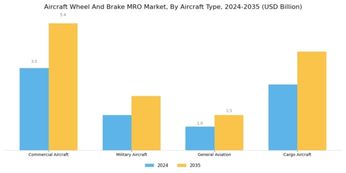 Aircraft Wheel and Brake MRO Market Segment Image 1