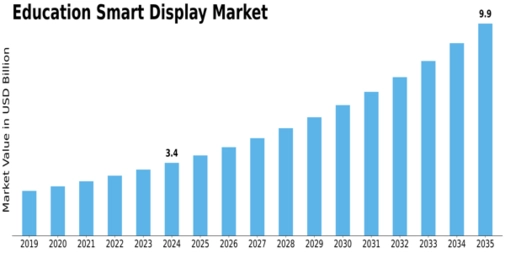 Education Smart Display Market Size