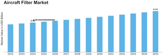 Aircraft Filter Market Size