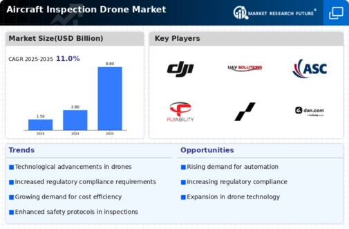 Aircraft Inspection Drone Market Infographic