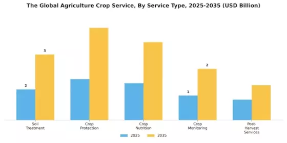 Agriculture Crop Service Market Segment Image 0