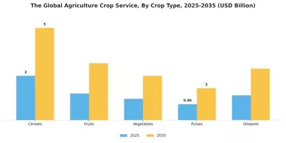 Agriculture Crop Service Market Segment Image 1