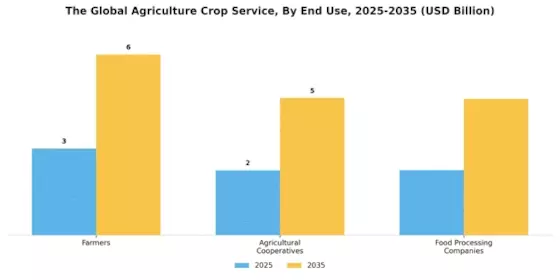 Agriculture Crop Service Market Segment Image 3