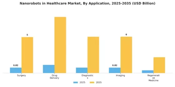 Nanorobots in Healthcare Market Segment Image 0