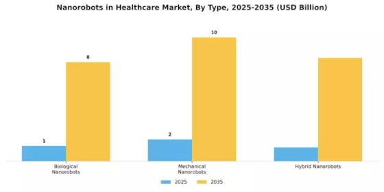 Nanorobots in Healthcare Market Segment Image 1