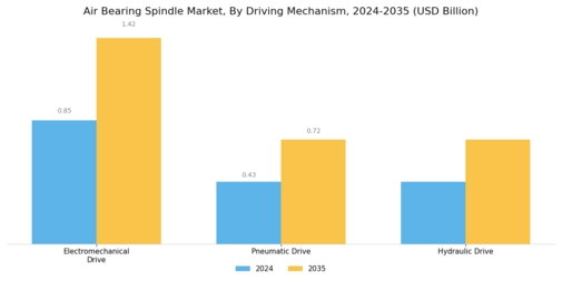 Air Bearing Spindle Market
 Segment Image 2