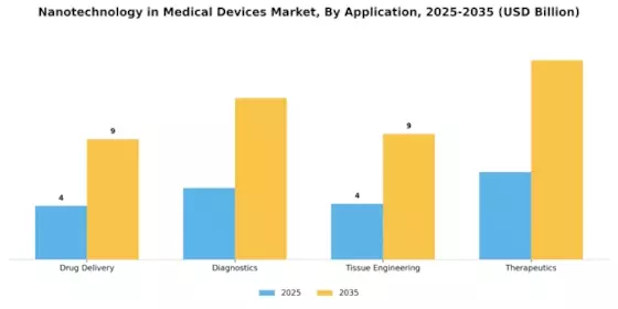 Nanotechnology in Medical Devices Market Segment Image 0