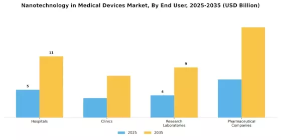 Nanotechnology in Medical Devices Market Segment Image 3