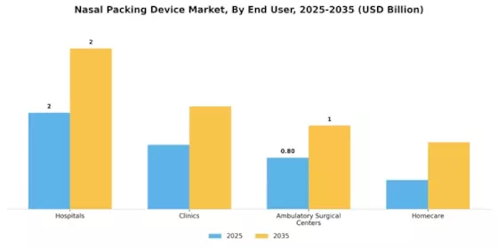 Nasal Packing Device Market Segment Image 2