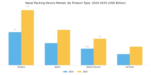 Nasal Packing Device Market Segment Image 0