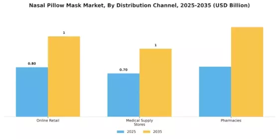 Nasal Pillow Mask Market Segment Image 3