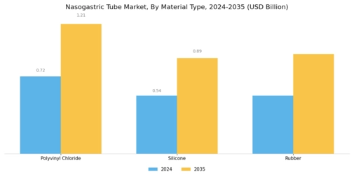 Nasogastric Tube Market Segment Image 1