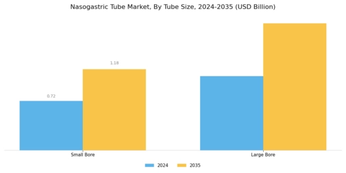 Nasogastric Tube Market Segment Image 3