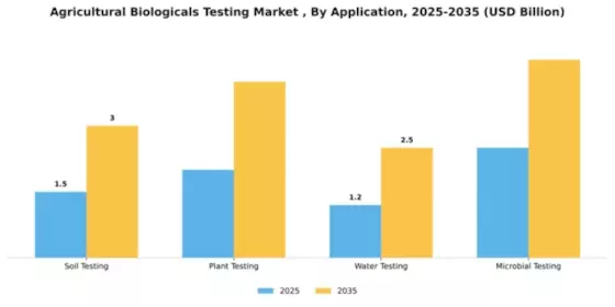 Agricultural Biologicals Testing Market  Segment Image 0