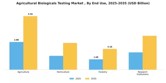 Agricultural Biologicals Testing Market  Segment Image 1