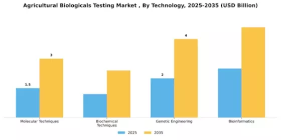 Agricultural Biologicals Testing Market  Segment Image 3