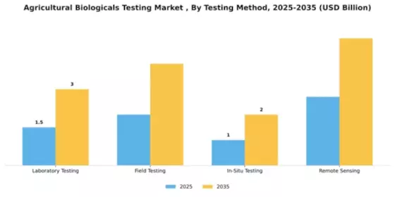 Agricultural Biologicals Testing Market  Segment Image 4