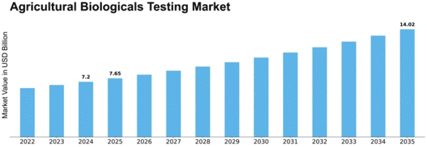Agricultural Biologicals Testing Market  Size