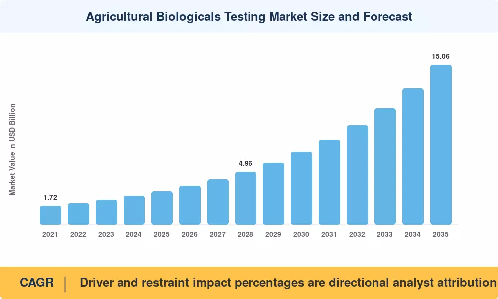 Marktgröße und Prognose für landwirtschaftliche biologische Tests