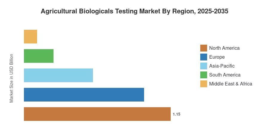 Markt für landwirtschaftliche biologische Tests nach Region, 2025-2035