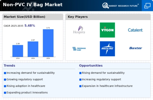 Non PVC IV Bag Market Infographic Non PVC IV Bag Market Infographic