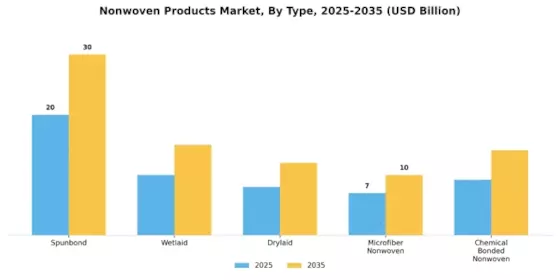 Nonwoven Products Market Segment Image 0