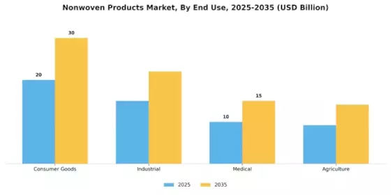 Nonwoven Products Market Segment Image 3