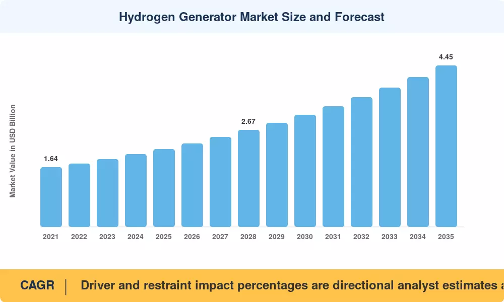 Hydrogen Generator Market Size and Forecast