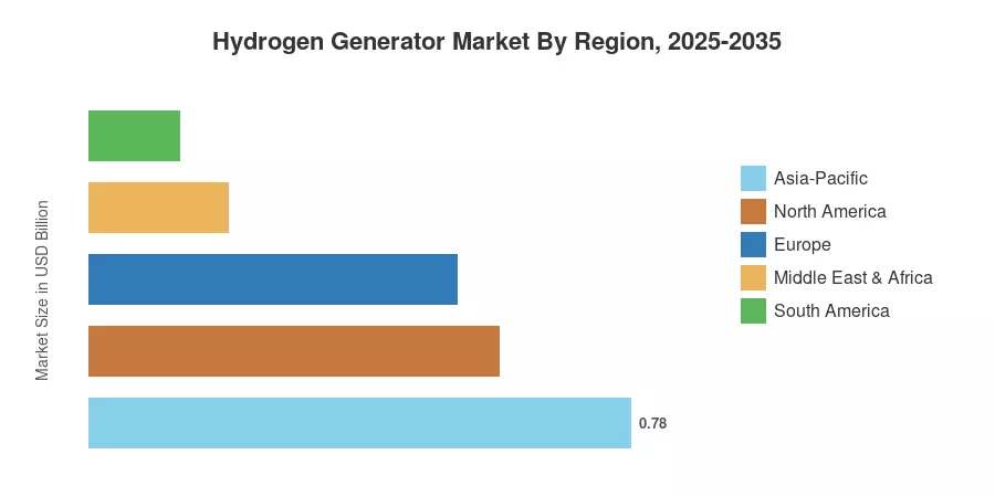 Hydrogen Generator Market By Region, 2025-2035