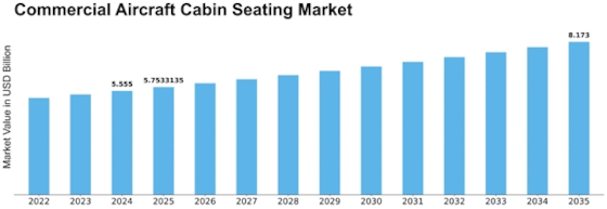 Commercial Aircraft Cabin Seating Market Size