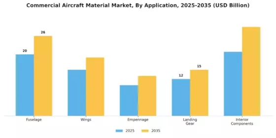 Commercial Aircraft Material Market Segment Image 2