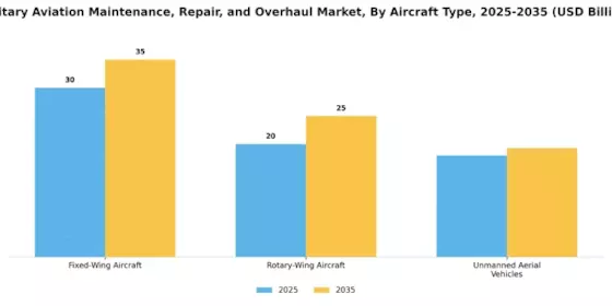 Military Aviation Maintenance Repair Overhaul Market
 Segment Image 1
