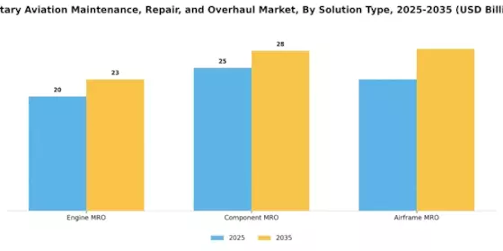 Military Aviation Maintenance Repair Overhaul Market
 Segment Image 3