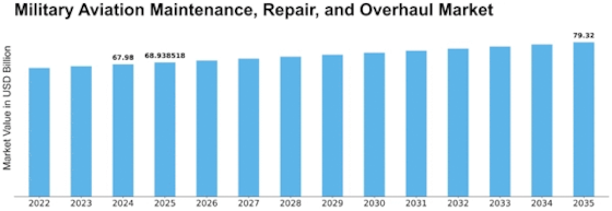 Military Aviation Maintenance Repair Overhaul Market
 Size