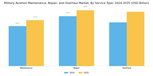 Military Aviation Maintenance Repair Overhaul Market
 Segment Image 0