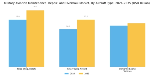 Military Aviation Maintenance Repair Overhaul Market
 Segment Image 1